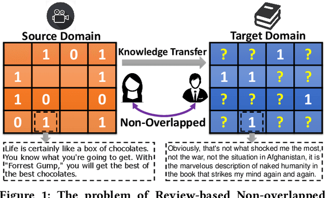 Figure 1 for Collaborative Filtering with Attribution Alignment for Review-based Non-overlapped Cross Domain Recommendation