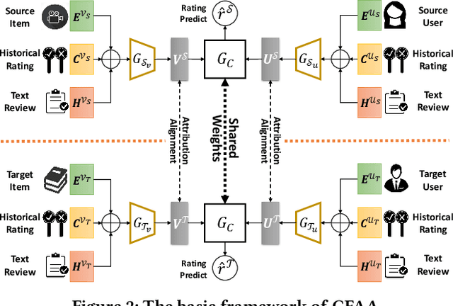 Figure 3 for Collaborative Filtering with Attribution Alignment for Review-based Non-overlapped Cross Domain Recommendation