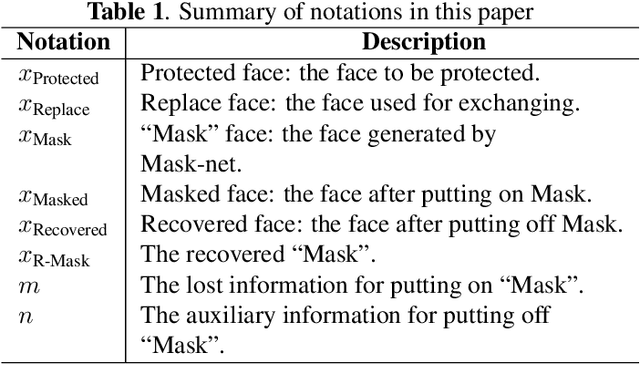 Figure 1 for Invertible Mask Network for Face Privacy-Preserving