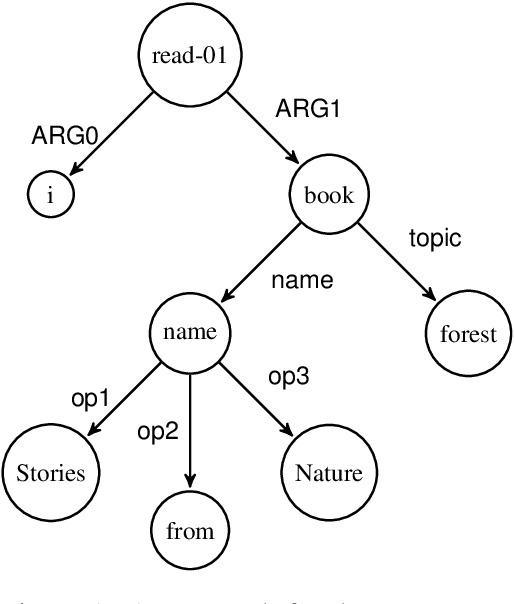 Figure 1 for Parser for Abstract Meaning Representation using Learning to Search