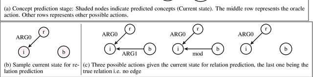 Figure 3 for Parser for Abstract Meaning Representation using Learning to Search