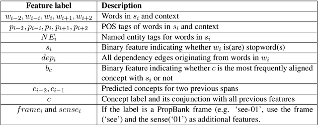 Figure 2 for Parser for Abstract Meaning Representation using Learning to Search