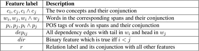 Figure 4 for Parser for Abstract Meaning Representation using Learning to Search