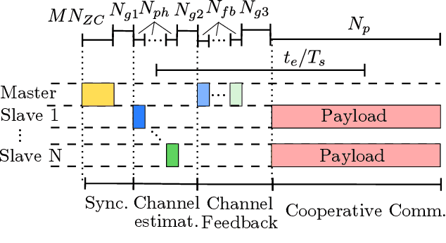 Figure 1 for Distributed Transmit Beamforming: Analyzing the Maximum Communication Range