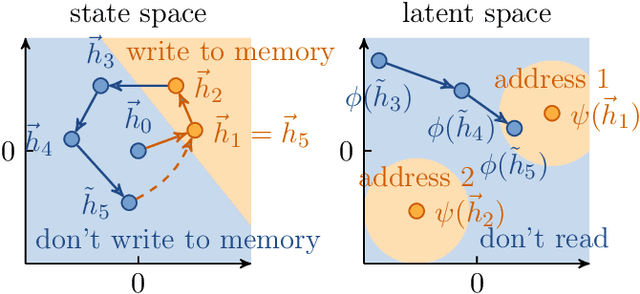 Figure 3 for Reservoir Memory Machines as Neural Computers