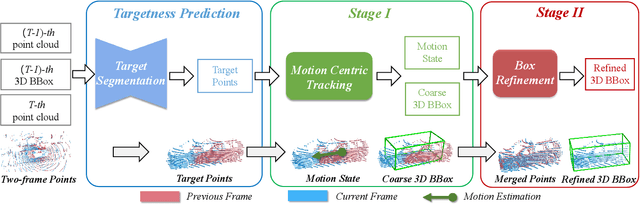 Figure 3 for Beyond 3D Siamese Tracking: A Motion-Centric Paradigm for 3D Single Object Tracking in Point Clouds