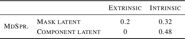 Figure 4 for Evaluating Disentanglement of Structured Latent Representations