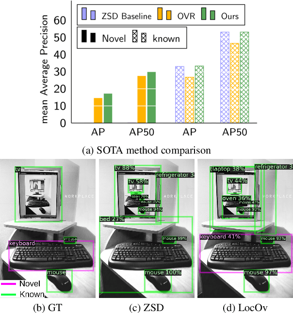 Figure 1 for Localized Vision-Language Matching for Open-vocabulary Object Detection