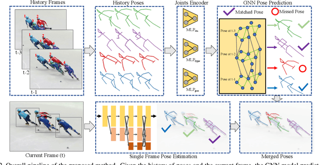 Figure 3 for Learning Dynamics via Graph Neural Networks for Human Pose Estimation and Tracking