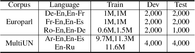 Figure 2 for Cross-lingual Pre-training Based Transfer for Zero-shot Neural Machine Translation