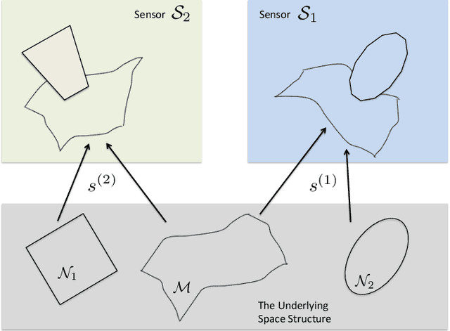Figure 1 for Latent common manifold learning with alternating diffusion: analysis and applications