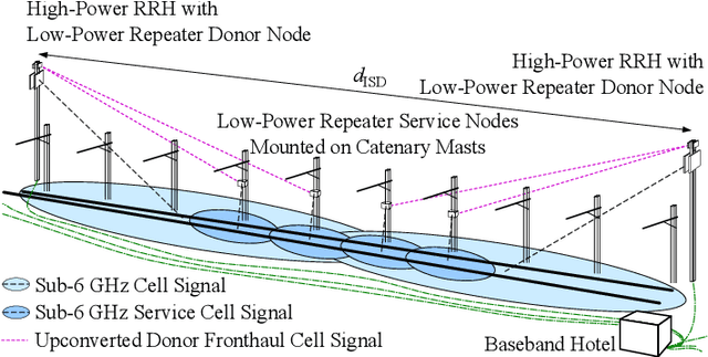 Figure 1 for Increasing Cellular Network Energy Efficiency for Railway Corridors