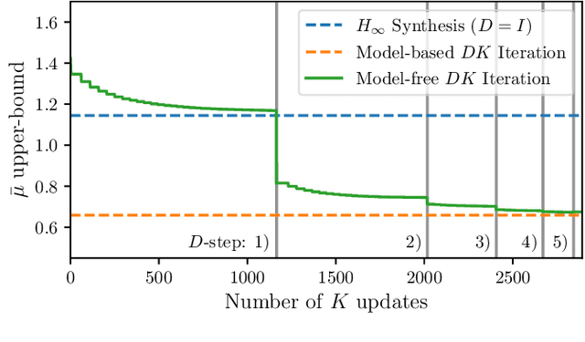 Figure 4 for Model-Free $μ$ Synthesis via Adversarial Reinforcement Learning