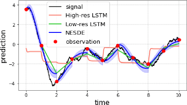 Figure 1 for Continuous Forecasting via Neural Eigen Decomposition of Stochastic Dynamics