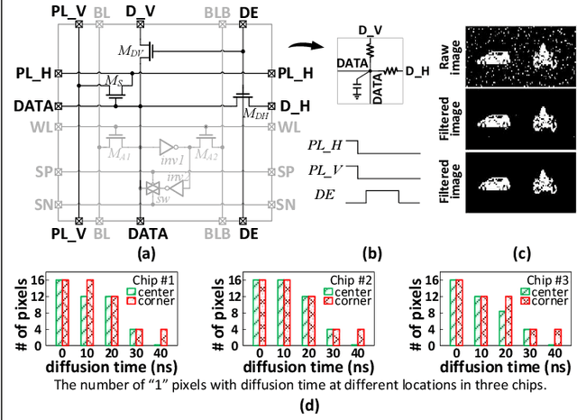 Figure 2 for A 915-1220 TOPS/W Hybrid In-Memory Computing based Image Restoration and Region Proposal Integrated Circuit for Neuromorphic Vision Sensors in 65nm CMOS
