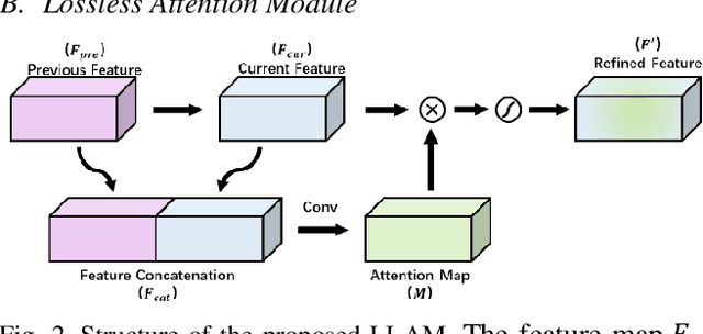 Figure 2 for Lossless Attention in Convolutional Networks for Facial Expression Recognition in the Wild