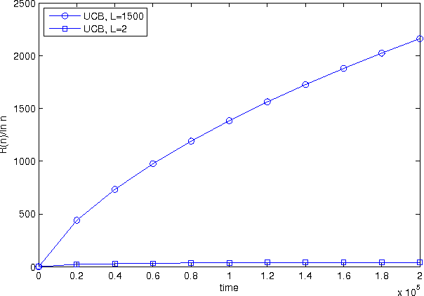 Figure 1 for Online Algorithms for the Multi-Armed Bandit Problem with Markovian Rewards