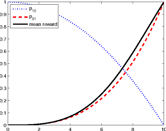 Figure 2 for Online Algorithms for the Multi-Armed Bandit Problem with Markovian Rewards