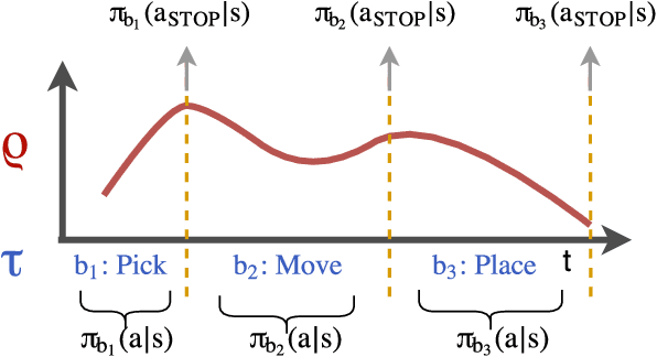 Figure 1 for TACO: Learning Task Decomposition via Temporal Alignment for Control