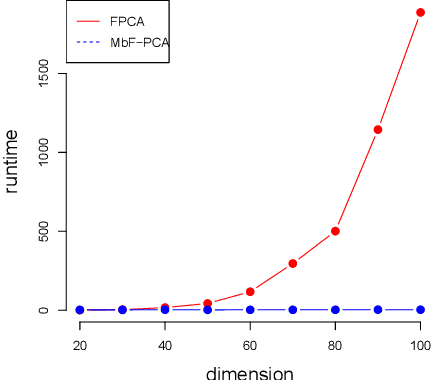 Figure 4 for Fast and Efficient MMD-based Fair PCA via Optimization over Stiefel Manifold