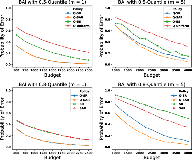 Figure 4 for Quantile Bandits for Best Arms Identification with Concentration Inequalities
