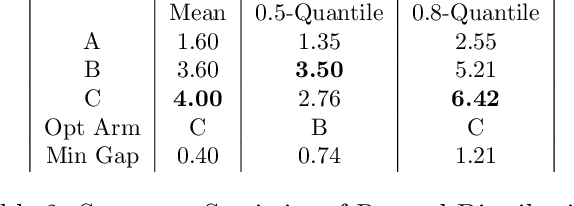 Figure 3 for Quantile Bandits for Best Arms Identification with Concentration Inequalities