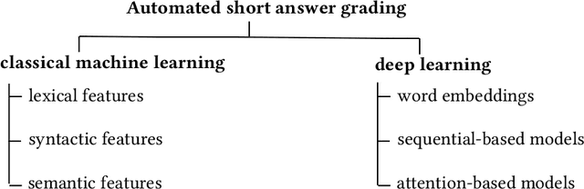 Figure 2 for Survey on Automated Short Answer Grading with Deep Learning: from Word Embeddings to Transformers