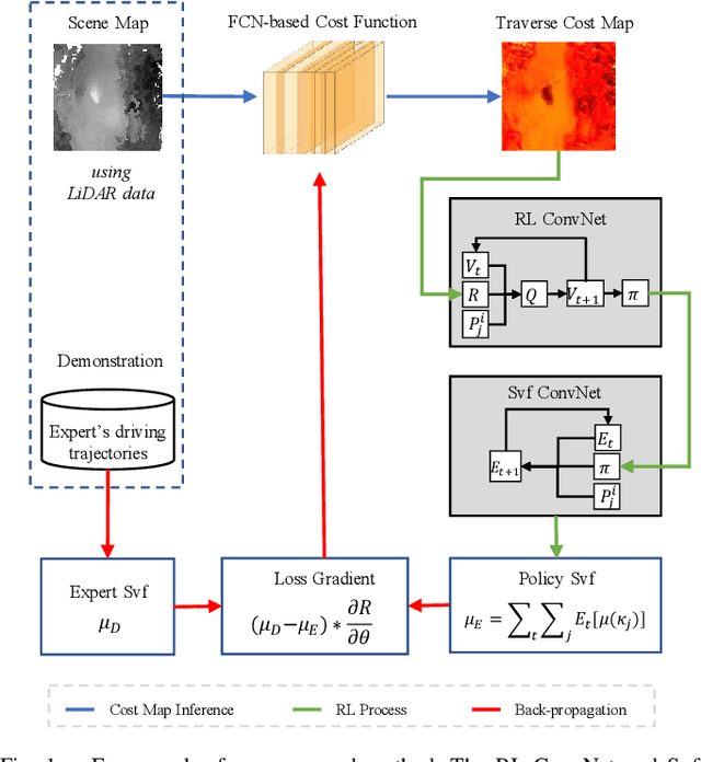 Figure 1 for Off-road Autonomous Vehicles Traversability Analysis and Trajectory Planning Based on Deep Inverse Reinforcement Learning