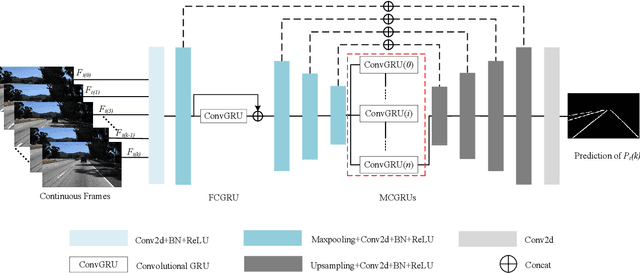 Figure 2 for Lane Detection Model Based on Spatio-Temporal Network with Double ConvGRUs