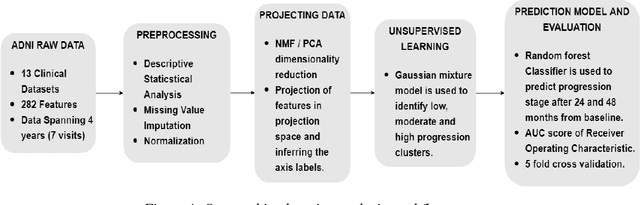Figure 4 for Learning the progression and clinical subtypes of Alzheimer's disease from longitudinal clinical data
