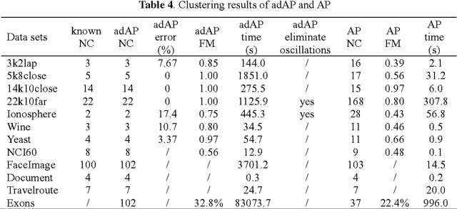 Figure 4 for Adaptive Affinity Propagation Clustering