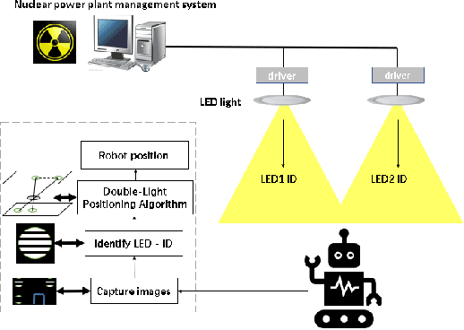 Figure 4 for Indoor Positioning System based on Visible Light Communication for Mobile Robot in Nuclear Power Plant