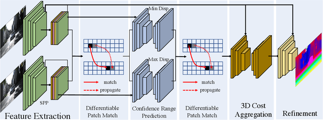 Figure 1 for DeepPruner: Learning Efficient Stereo Matching via Differentiable PatchMatch