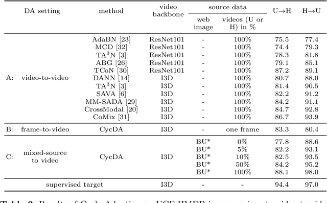 Figure 4 for CycDA: Unsupervised Cycle Domain Adaptation from Image to Video