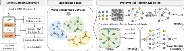Figure 3 for Compound Domain Generalization via Meta-Knowledge Encoding