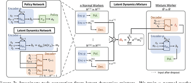 Figure 3 for Improving Generalization in Meta-RL with Imaginary Tasks from Latent Dynamics Mixture
