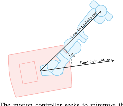 Figure 2 for A Holistic Approach to Reactive Mobile Manipulation