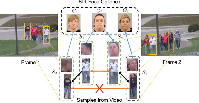 Figure 1 for Uncertainty Modeling of Contextual-Connection between Tracklets for Unconstrained Video-based Face Recognition