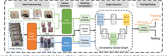 Figure 3 for Uncertainty Modeling of Contextual-Connection between Tracklets for Unconstrained Video-based Face Recognition