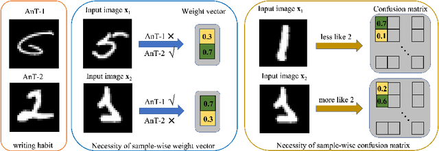Figure 1 for Learning from Multiple Annotator Noisy Labels via Sample-wise Label Fusion