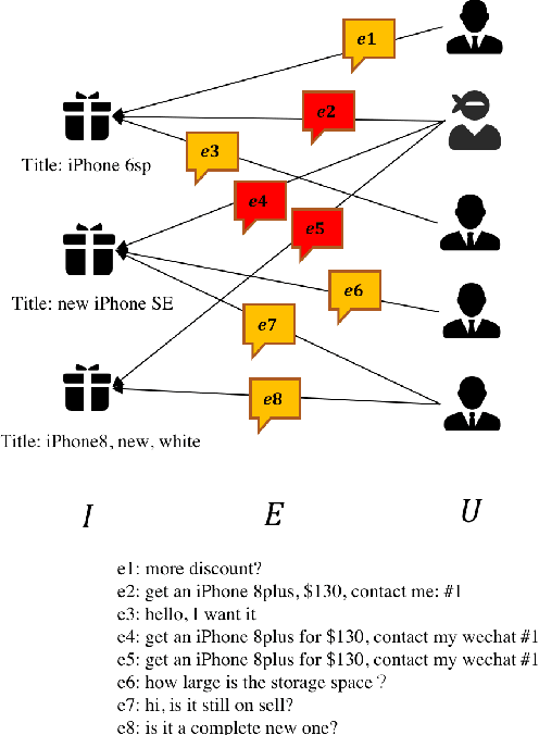 Figure 3 for Spam Review Detection with Graph Convolutional Networks