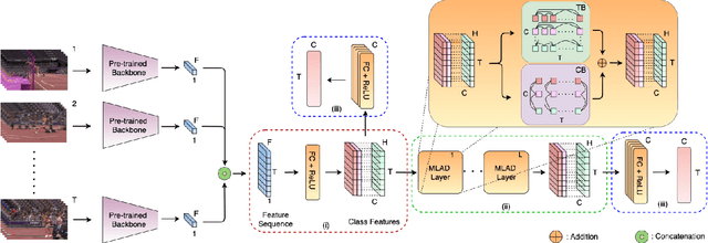 Figure 3 for Modeling Multi-Label Action Dependencies for Temporal Action Localization