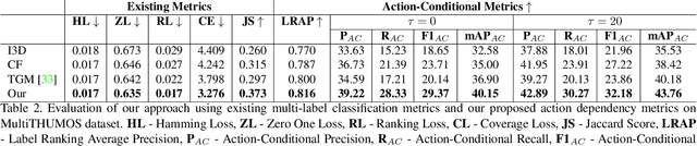 Figure 4 for Modeling Multi-Label Action Dependencies for Temporal Action Localization