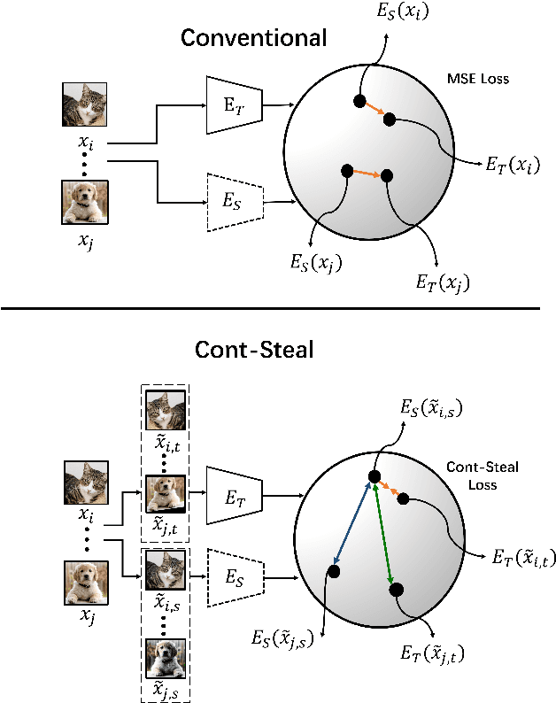 Figure 3 for Can't Steal? Cont-Steal! Contrastive Stealing Attacks Against Image Encoders