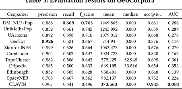 Figure 3 for Are We There Yet? Evaluating State-of-the-Art Neural Network based Geoparsers Using EUPEG as a Benchmarking Platform