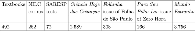 Figure 1 for Automatic Classification of the Complexity of Nonfiction Texts in Portuguese for Early School Years