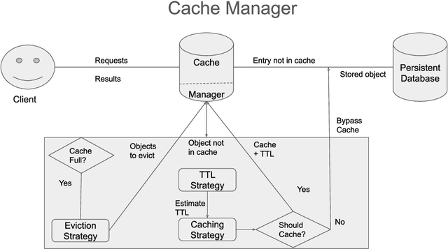 Figure 4 for RLCache: Automated Cache Management Using Reinforcement Learning