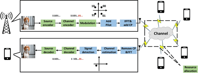 Figure 1 for Wireless Semantic Transmission via Revising Modules in Conventional Communications