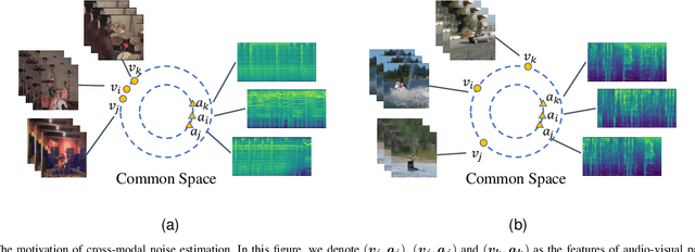 Figure 2 for Noise-Tolerant Learning for Audio-Visual Action Recognition