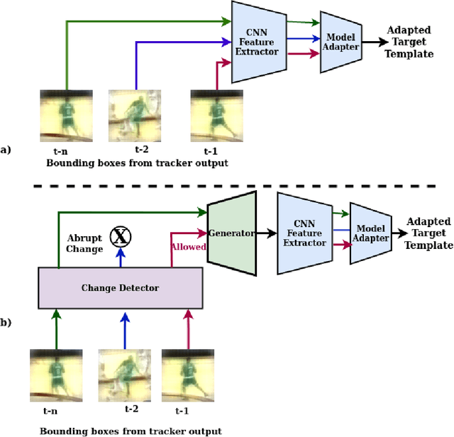 Figure 1 for Generative Target Update for Adaptive Siamese Tracking